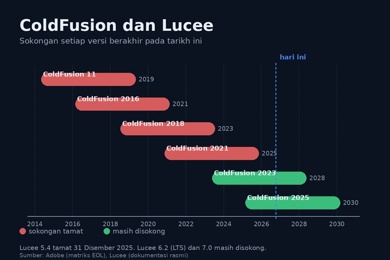 Carta bar mendatar menunjukkan tarikh tamat sokongan setiap versi ColdFusion dari 2014 hingga 2030, dengan bar merah untuk versi yang sudah tamat dan bar hijau untuk versi yang masih disokong, serta satu garisan biru bertanda hari ini pada tahun 2026. Latar belakang biru gelap.