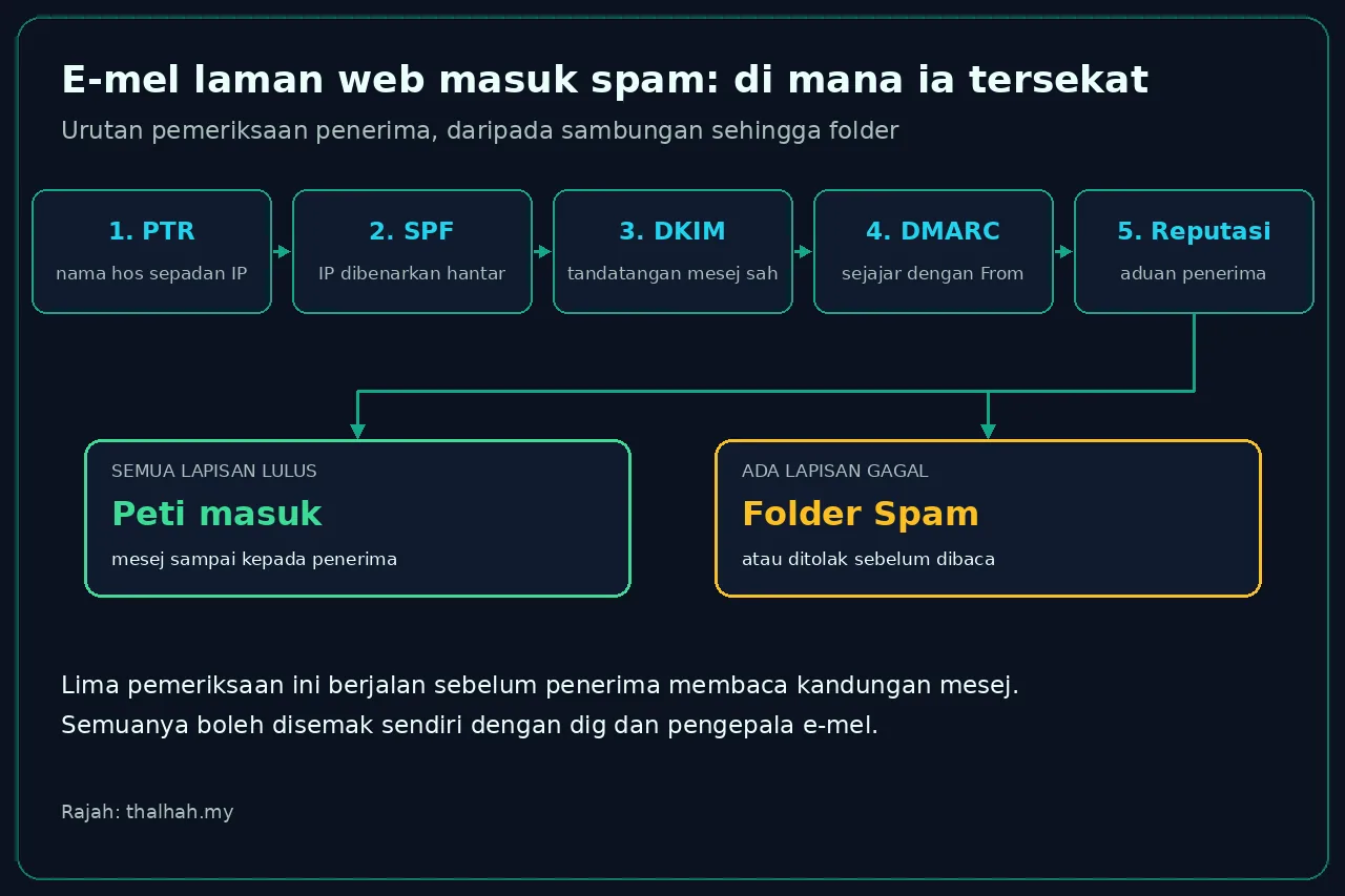 Rajah aliran lima kotak berlabel PTR, SPF, DKIM, DMARC dan Reputasi dalam warna sian, dengan anak panah bercabang kepada dua kotak hasil. Kotak hijau di kiri bertulis Peti masuk, kotak kuning di kanan bertulis Folder Spam.