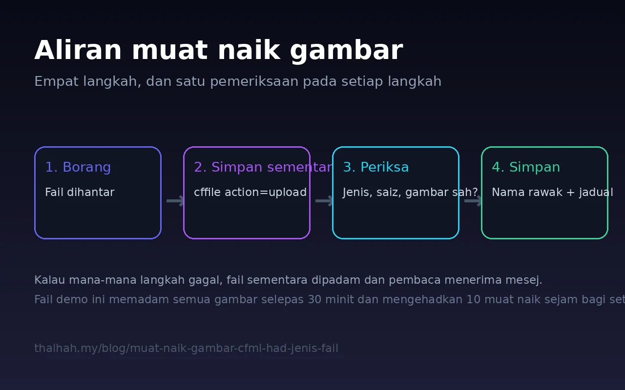 Ilustrasi empat langkah aliran muat naik gambar: borang, simpan sementara, periksa, kemudian simpan