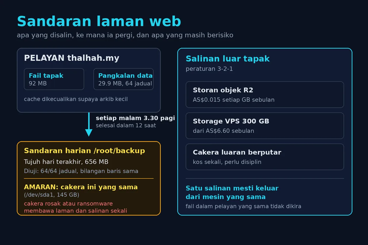 Rajah tiga kotak. Kotak atas berlabel pelayan thalhah.my dengan fail tapak dan pangkalan data. Anak panah ke bawah ke kotak sandaran harian 3.30 pagi. Kotak bawah bertanda amaran kerana salinan itu berada pada cakera yang sama.