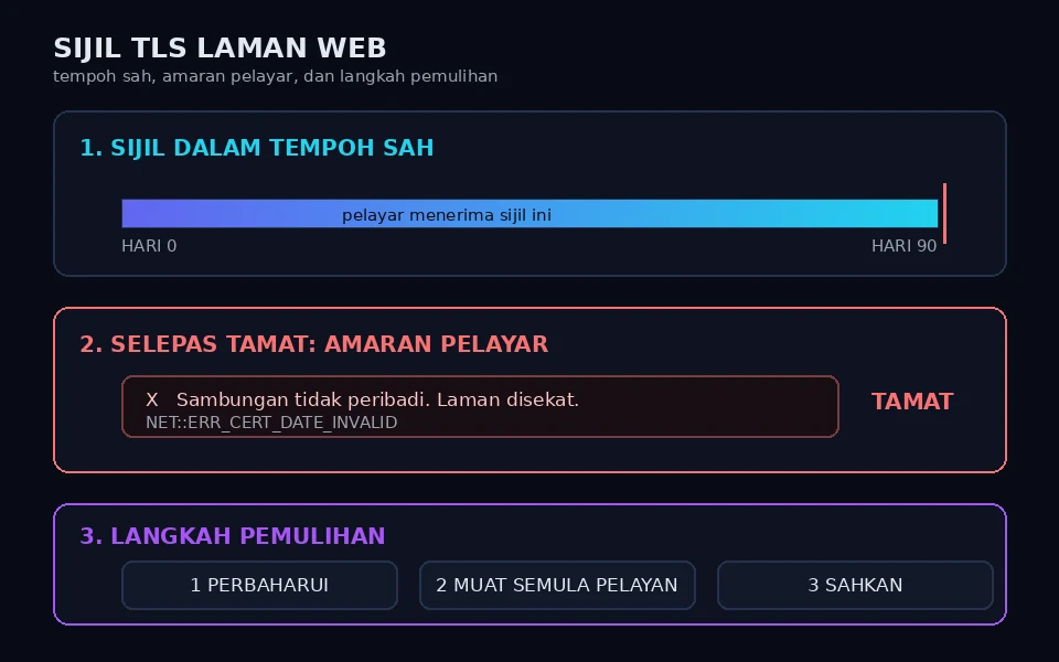 Rajah gelap tiga kotak. Kotak pertama menunjukkan bar masa sijil daripada hari 0 hingga hari 90 yang berwarna biru, kotak kedua menunjukkan kotak amaran pelayar selepas bar itu tamat, dan kotak ketiga menyenaraikan tiga langkah pembaikan, iaitu perbaharui, muat semula pelayan web, dan sahkan sijil yang dihidangkan.